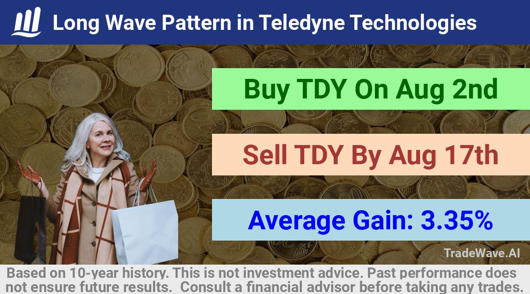 trade seasonals is a Seasonal Analytics Environment that helps inestors and traders find and analyze patterns based on time of the year. this is done by testing a date range for a financial instrument. Algoirthm also finds the top 10 opportunities daily. tradewave.ai