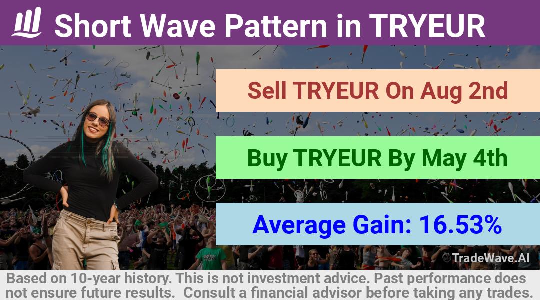 trade seasonals is a Seasonal Analytics Environment that helps inestors and traders find and analyze patterns based on time of the year. this is done by testing a date range for a financial instrument. Algoirthm also finds the top 10 opportunities daily. tradewave.ai