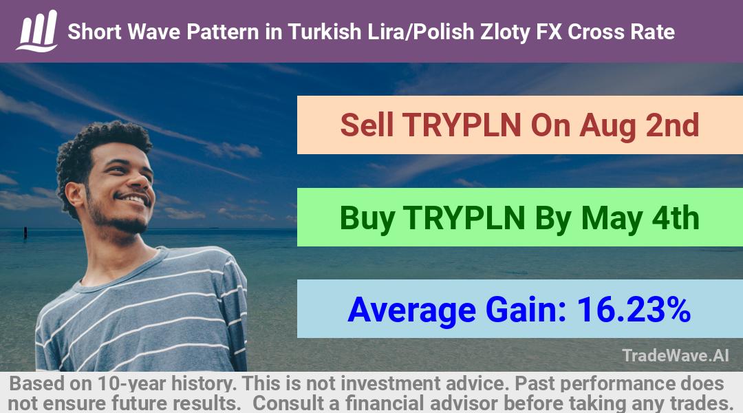 trade seasonals is a Seasonal Analytics Environment that helps inestors and traders find and analyze patterns based on time of the year. this is done by testing a date range for a financial instrument. Algoirthm also finds the top 10 opportunities daily. tradewave.ai