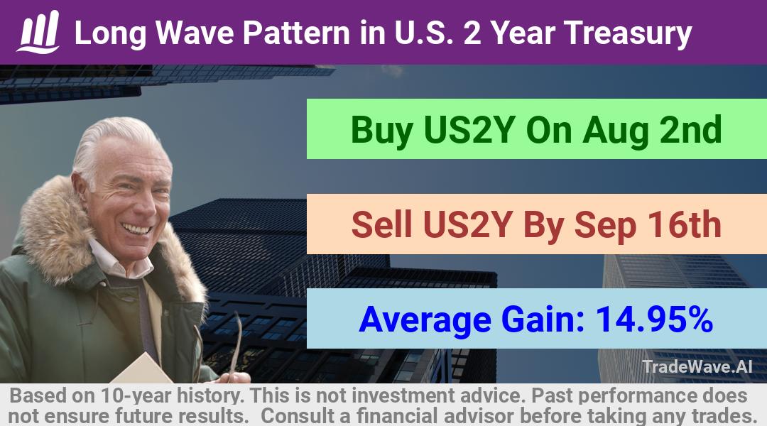 trade seasonals is a Seasonal Analytics Environment that helps inestors and traders find and analyze patterns based on time of the year. this is done by testing a date range for a financial instrument. Algoirthm also finds the top 10 opportunities daily. tradewave.ai