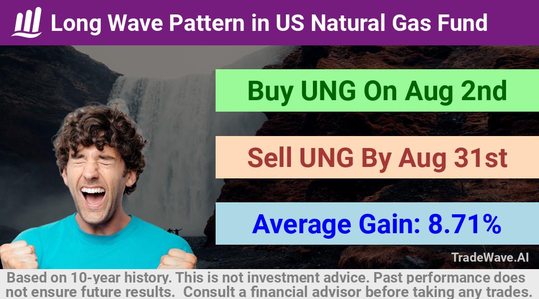 trade seasonals is a Seasonal Analytics Environment that helps inestors and traders find and analyze patterns based on time of the year. this is done by testing a date range for a financial instrument. Algoirthm also finds the top 10 opportunities daily. tradewave.ai