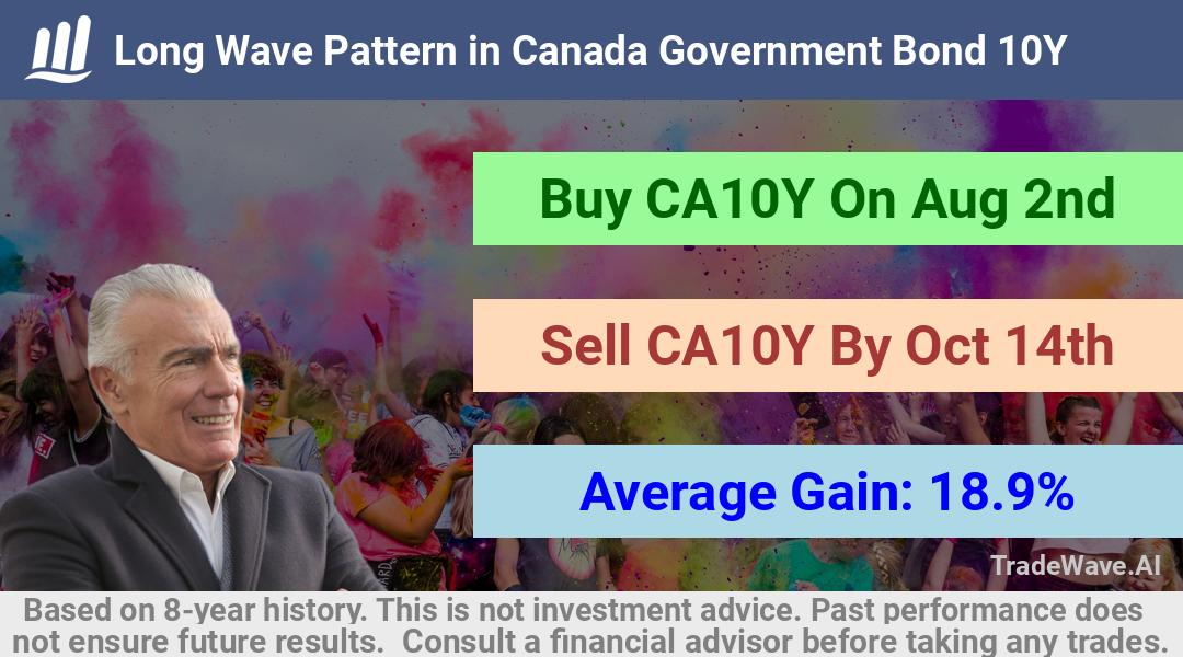 trade seasonals is a Seasonal Analytics Environment that helps inestors and traders find and analyze patterns based on time of the year. this is done by testing a date range for a financial instrument. Algoirthm also finds the top 10 opportunities daily. tradewave.ai