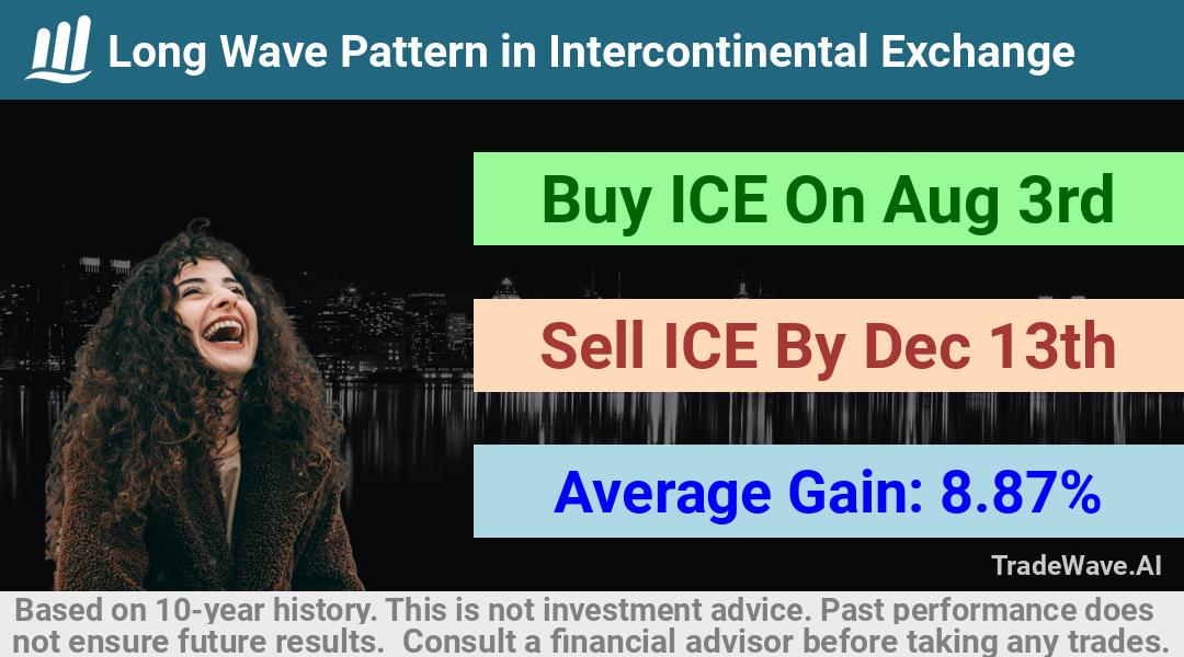 trade seasonals is a Seasonal Analytics Environment that helps inestors and traders find and analyze patterns based on time of the year. this is done by testing a date range for a financial instrument. Algoirthm also finds the top 10 opportunities daily. tradewave.ai