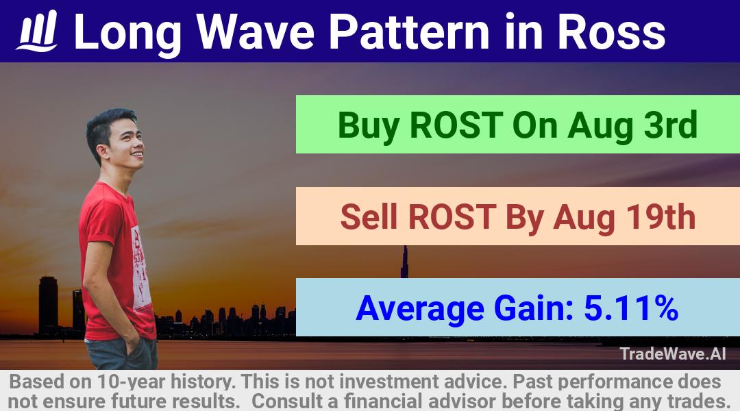 trade seasonals is a Seasonal Analytics Environment that helps inestors and traders find and analyze patterns based on time of the year. this is done by testing a date range for a financial instrument. Algoirthm also finds the top 10 opportunities daily. tradewave.ai