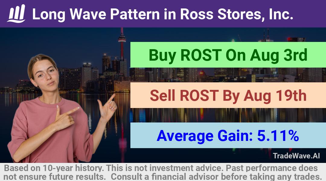 trade seasonals is a Seasonal Analytics Environment that helps inestors and traders find and analyze patterns based on time of the year. this is done by testing a date range for a financial instrument. Algoirthm also finds the top 10 opportunities daily. tradewave.ai