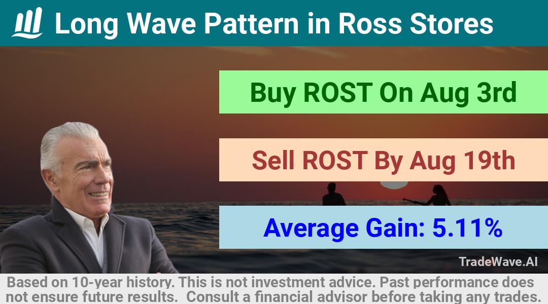 trade seasonals is a Seasonal Analytics Environment that helps inestors and traders find and analyze patterns based on time of the year. this is done by testing a date range for a financial instrument. Algoirthm also finds the top 10 opportunities daily. tradewave.ai