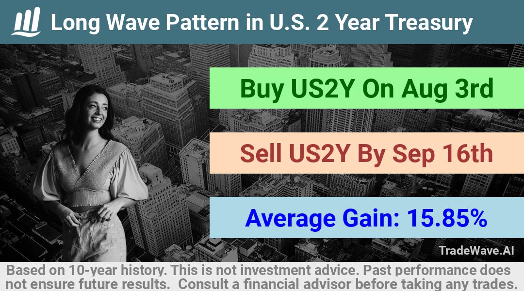 trade seasonals is a Seasonal Analytics Environment that helps inestors and traders find and analyze patterns based on time of the year. this is done by testing a date range for a financial instrument. Algoirthm also finds the top 10 opportunities daily. tradewave.ai