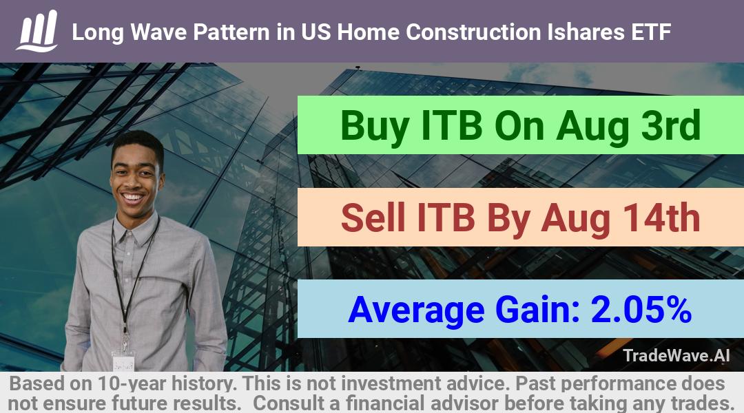 trade seasonals is a Seasonal Analytics Environment that helps inestors and traders find and analyze patterns based on time of the year. this is done by testing a date range for a financial instrument. Algoirthm also finds the top 10 opportunities daily. tradewave.ai