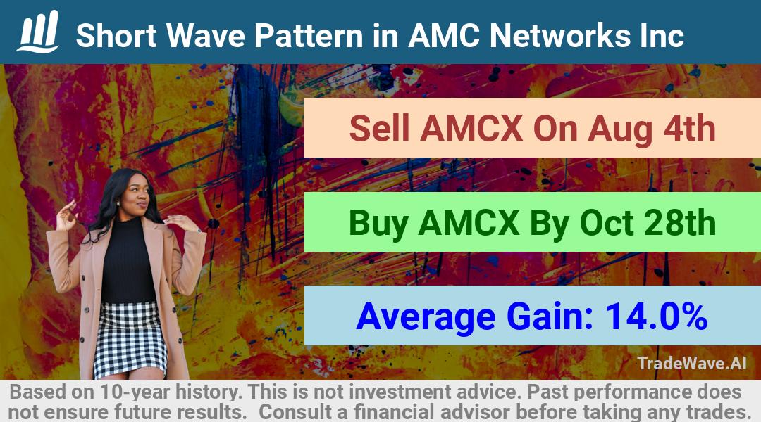 trade seasonals is a Seasonal Analytics Environment that helps inestors and traders find and analyze patterns based on time of the year. this is done by testing a date range for a financial instrument. Algoirthm also finds the top 10 opportunities daily. tradewave.ai