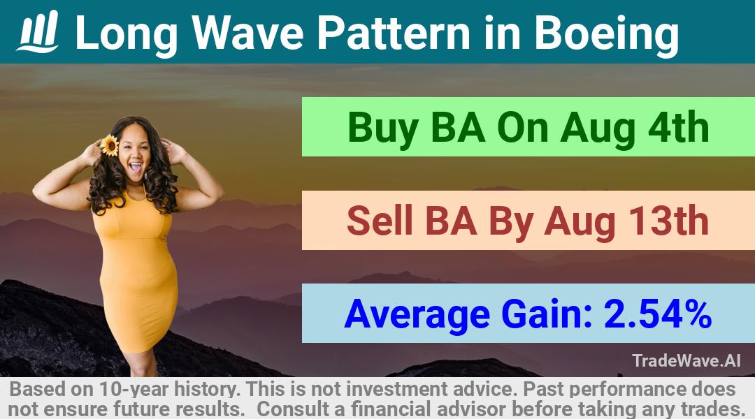 trade seasonals is a Seasonal Analytics Environment that helps inestors and traders find and analyze patterns based on time of the year. this is done by testing a date range for a financial instrument. Algoirthm also finds the top 10 opportunities daily. tradewave.ai