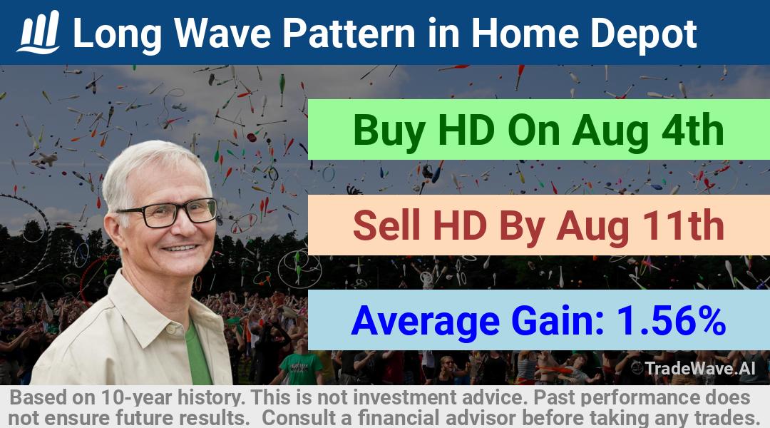 trade seasonals is a Seasonal Analytics Environment that helps inestors and traders find and analyze patterns based on time of the year. this is done by testing a date range for a financial instrument. Algoirthm also finds the top 10 opportunities daily. tradewave.ai