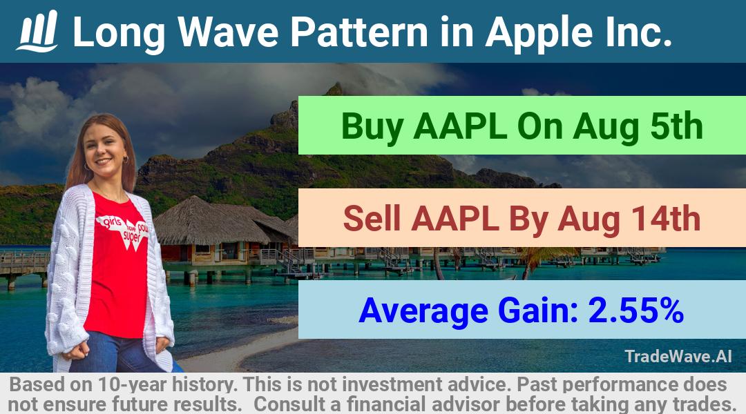 trade seasonals is a Seasonal Analytics Environment that helps inestors and traders find and analyze patterns based on time of the year. this is done by testing a date range for a financial instrument. Algoirthm also finds the top 10 opportunities daily. tradewave.ai