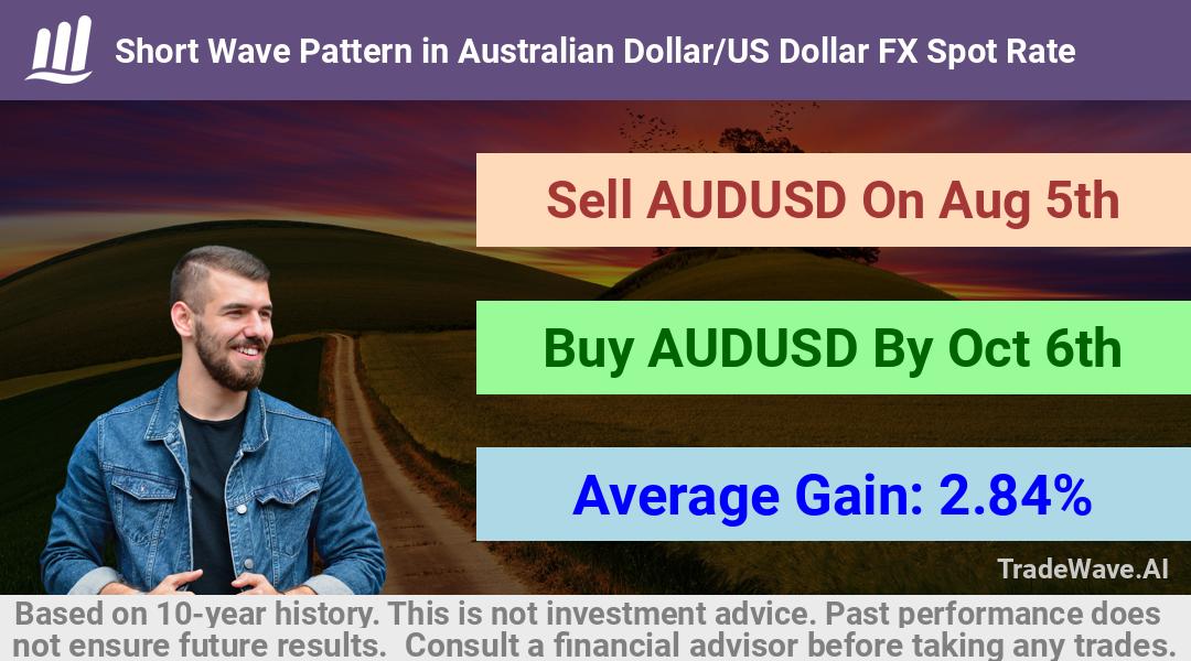 trade seasonals is a Seasonal Analytics Environment that helps inestors and traders find and analyze patterns based on time of the year. this is done by testing a date range for a financial instrument. Algoirthm also finds the top 10 opportunities daily. tradewave.ai