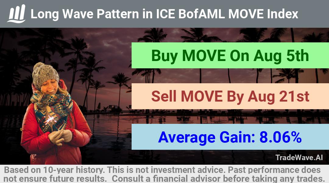 trade seasonals is a Seasonal Analytics Environment that helps inestors and traders find and analyze patterns based on time of the year. this is done by testing a date range for a financial instrument. Algoirthm also finds the top 10 opportunities daily. tradewave.ai