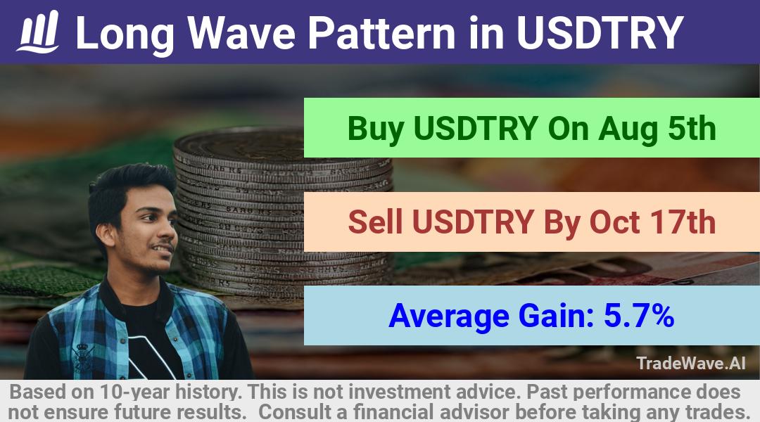 trade seasonals is a Seasonal Analytics Environment that helps inestors and traders find and analyze patterns based on time of the year. this is done by testing a date range for a financial instrument. Algoirthm also finds the top 10 opportunities daily. tradewave.ai