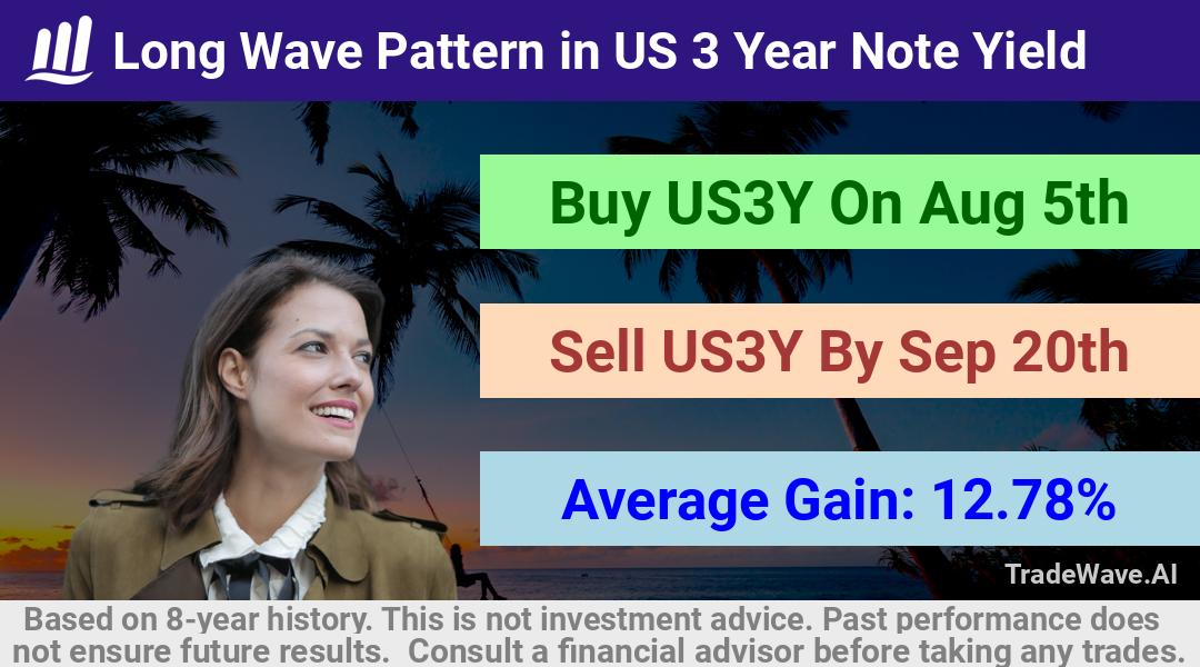 trade seasonals is a Seasonal Analytics Environment that helps inestors and traders find and analyze patterns based on time of the year. this is done by testing a date range for a financial instrument. Algoirthm also finds the top 10 opportunities daily. tradewave.ai