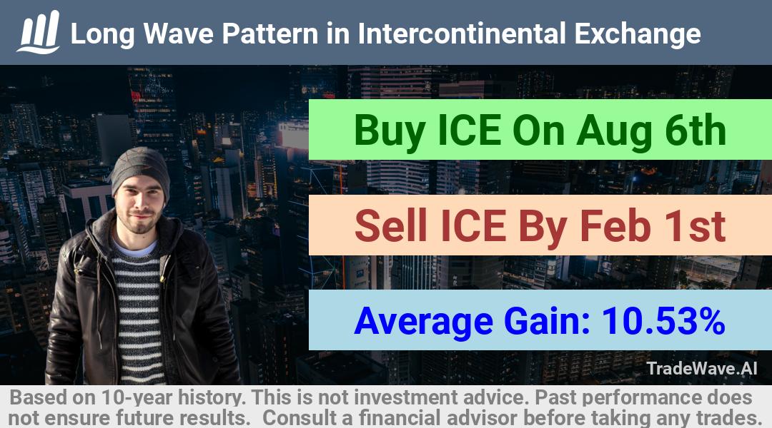 trade seasonals is a Seasonal Analytics Environment that helps inestors and traders find and analyze patterns based on time of the year. this is done by testing a date range for a financial instrument. Algoirthm also finds the top 10 opportunities daily. tradewave.ai