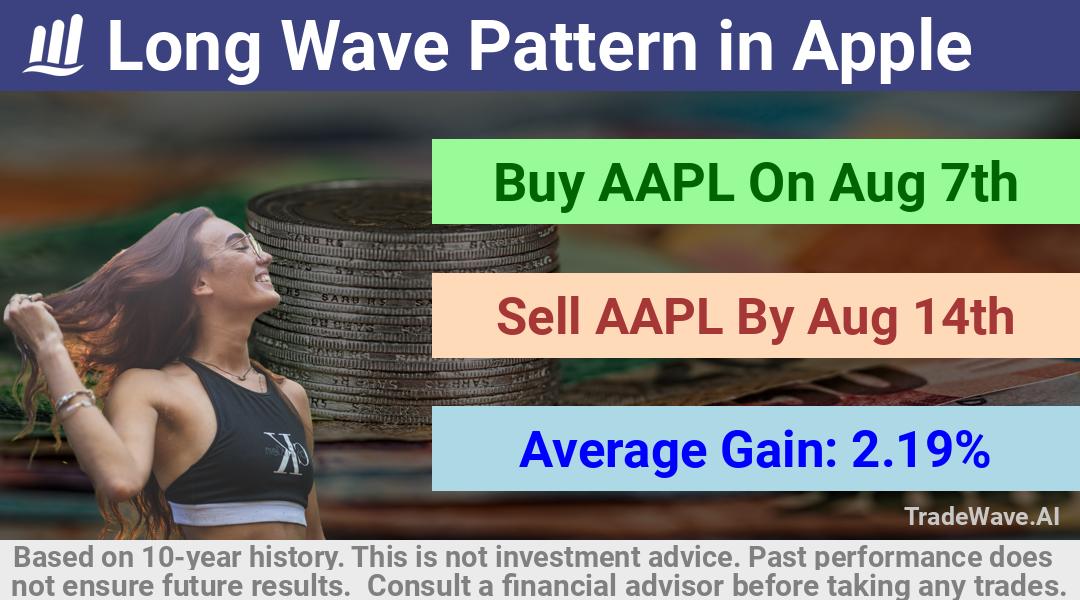 trade seasonals is a Seasonal Analytics Environment that helps inestors and traders find and analyze patterns based on time of the year. this is done by testing a date range for a financial instrument. Algoirthm also finds the top 10 opportunities daily. tradewave.ai