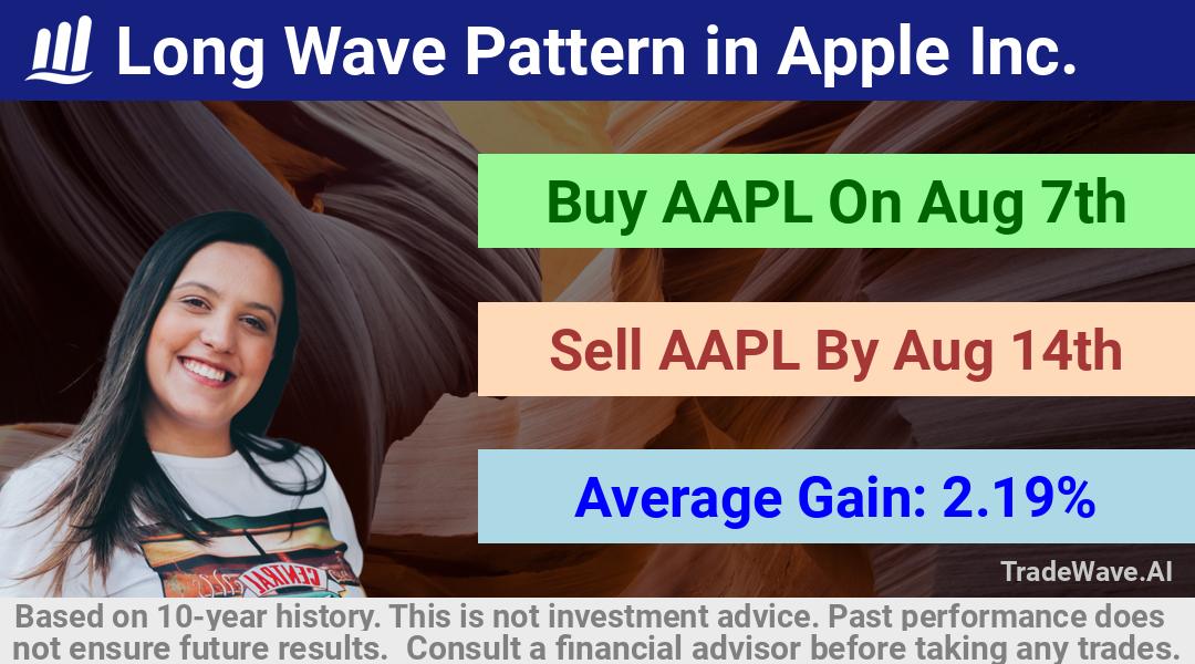 trade seasonals is a Seasonal Analytics Environment that helps inestors and traders find and analyze patterns based on time of the year. this is done by testing a date range for a financial instrument. Algoirthm also finds the top 10 opportunities daily. tradewave.ai