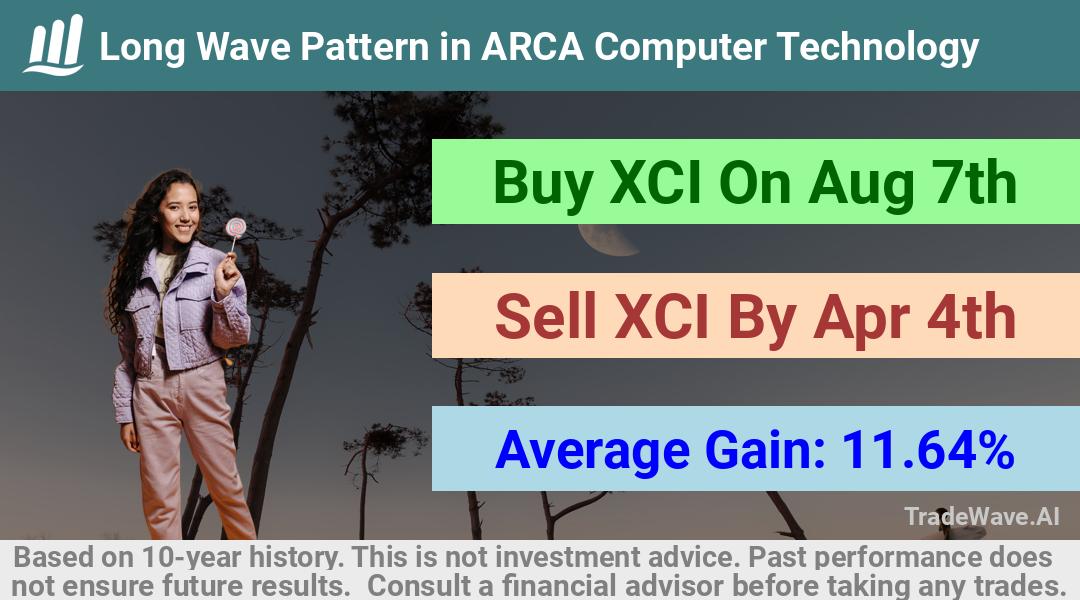 trade seasonals is a Seasonal Analytics Environment that helps inestors and traders find and analyze patterns based on time of the year. this is done by testing a date range for a financial instrument. Algoirthm also finds the top 10 opportunities daily. tradewave.ai