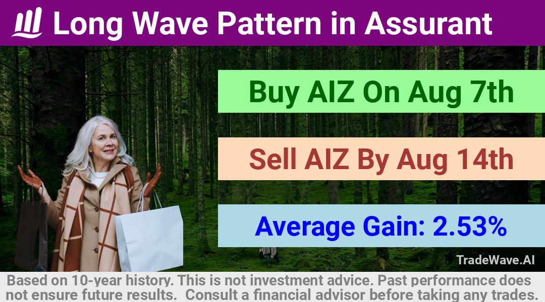 trade seasonals is a Seasonal Analytics Environment that helps inestors and traders find and analyze patterns based on time of the year. this is done by testing a date range for a financial instrument. Algoirthm also finds the top 10 opportunities daily. tradewave.ai