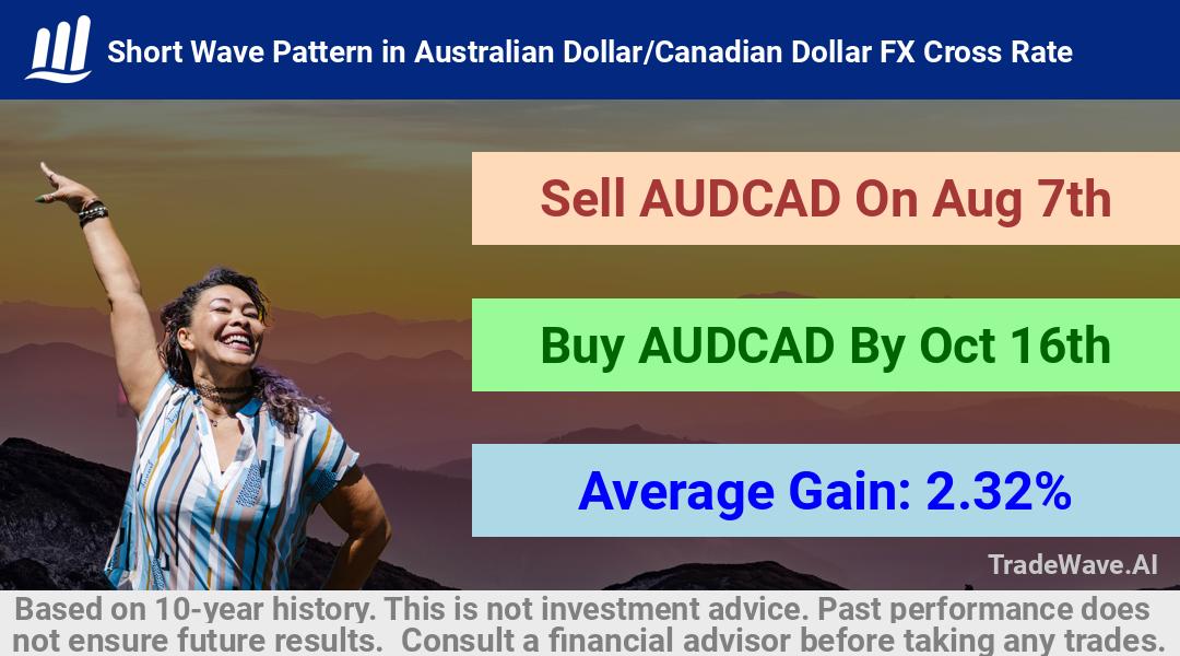 trade seasonals is a Seasonal Analytics Environment that helps inestors and traders find and analyze patterns based on time of the year. this is done by testing a date range for a financial instrument. Algoirthm also finds the top 10 opportunities daily. tradewave.ai