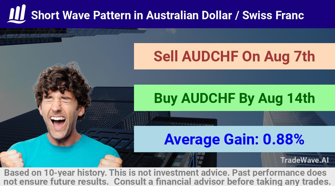 trade seasonals is a Seasonal Analytics Environment that helps inestors and traders find and analyze patterns based on time of the year. this is done by testing a date range for a financial instrument. Algoirthm also finds the top 10 opportunities daily. tradewave.ai