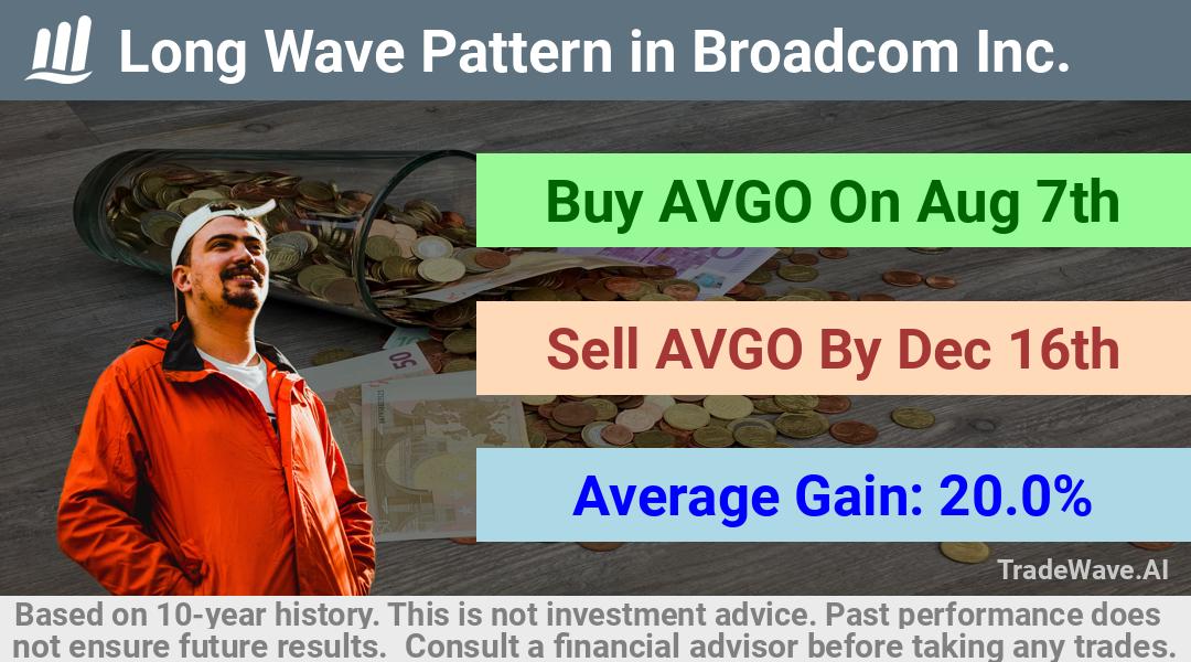 trade seasonals is a Seasonal Analytics Environment that helps inestors and traders find and analyze patterns based on time of the year. this is done by testing a date range for a financial instrument. Algoirthm also finds the top 10 opportunities daily. tradewave.ai