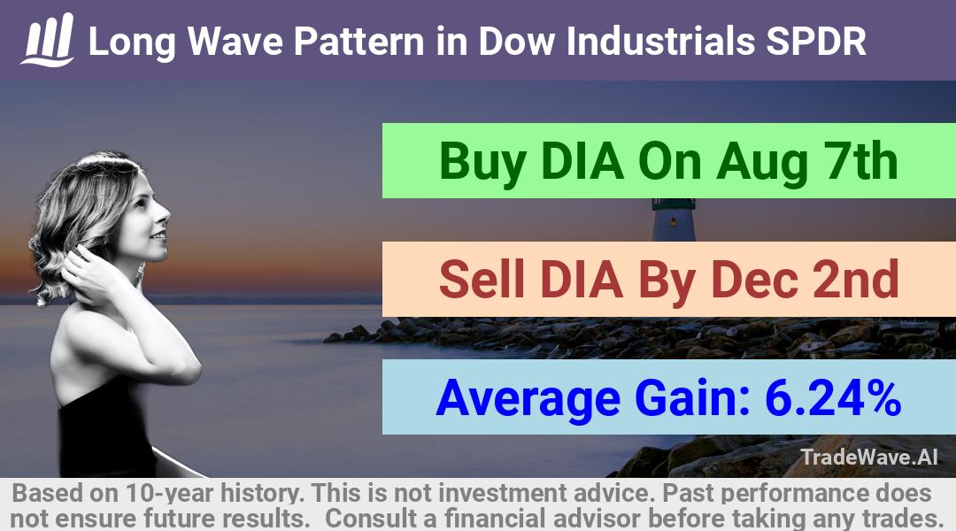 trade seasonals is a Seasonal Analytics Environment that helps inestors and traders find and analyze patterns based on time of the year. this is done by testing a date range for a financial instrument. Algoirthm also finds the top 10 opportunities daily. tradewave.ai