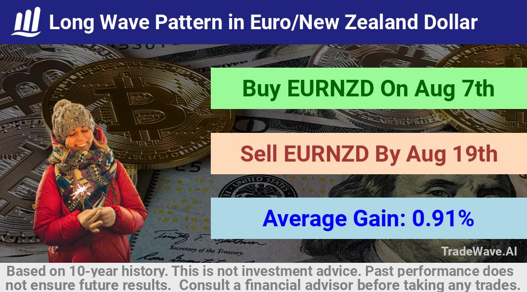 trade seasonals is a Seasonal Analytics Environment that helps inestors and traders find and analyze patterns based on time of the year. this is done by testing a date range for a financial instrument. Algoirthm also finds the top 10 opportunities daily. tradewave.ai