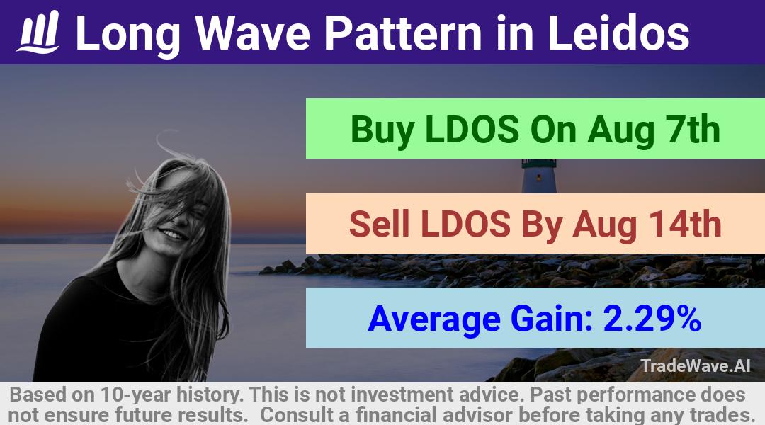 trade seasonals is a Seasonal Analytics Environment that helps inestors and traders find and analyze patterns based on time of the year. this is done by testing a date range for a financial instrument. Algoirthm also finds the top 10 opportunities daily. tradewave.ai