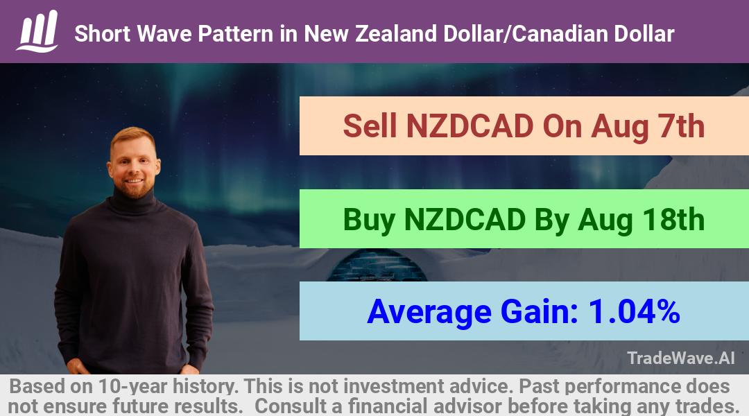 trade seasonals is a Seasonal Analytics Environment that helps inestors and traders find and analyze patterns based on time of the year. this is done by testing a date range for a financial instrument. Algoirthm also finds the top 10 opportunities daily. tradewave.ai