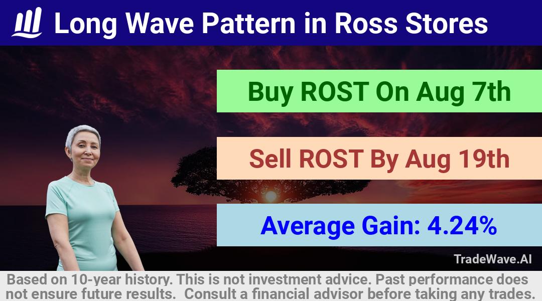 trade seasonals is a Seasonal Analytics Environment that helps inestors and traders find and analyze patterns based on time of the year. this is done by testing a date range for a financial instrument. Algoirthm also finds the top 10 opportunities daily. tradewave.ai