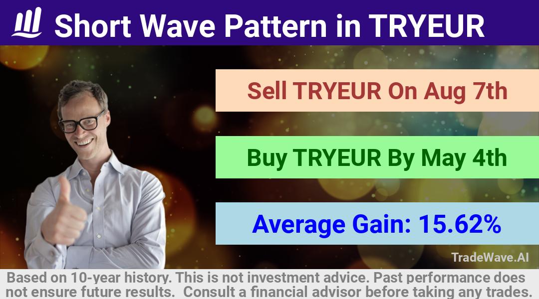 trade seasonals is a Seasonal Analytics Environment that helps inestors and traders find and analyze patterns based on time of the year. this is done by testing a date range for a financial instrument. Algoirthm also finds the top 10 opportunities daily. tradewave.ai