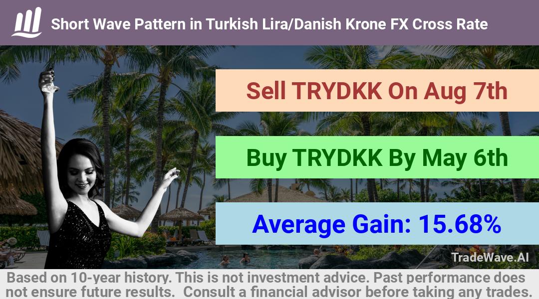 trade seasonals is a Seasonal Analytics Environment that helps inestors and traders find and analyze patterns based on time of the year. this is done by testing a date range for a financial instrument. Algoirthm also finds the top 10 opportunities daily. tradewave.ai