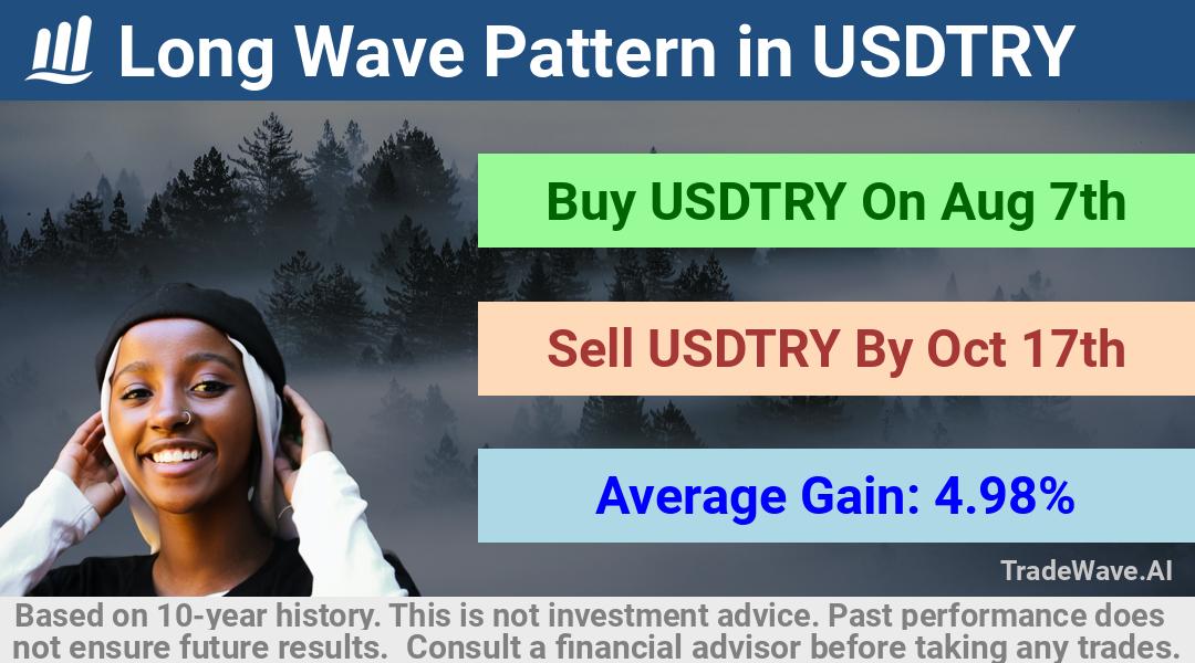 trade seasonals is a Seasonal Analytics Environment that helps inestors and traders find and analyze patterns based on time of the year. this is done by testing a date range for a financial instrument. Algoirthm also finds the top 10 opportunities daily. tradewave.ai