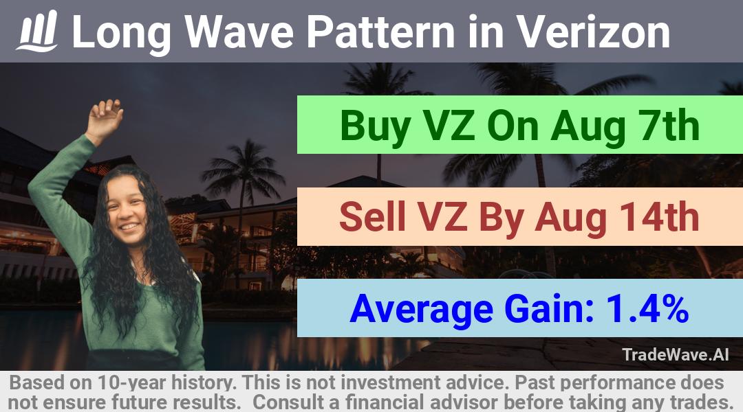 trade seasonals is a Seasonal Analytics Environment that helps inestors and traders find and analyze patterns based on time of the year. this is done by testing a date range for a financial instrument. Algoirthm also finds the top 10 opportunities daily. tradewave.ai