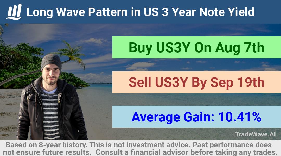 trade seasonals is a Seasonal Analytics Environment that helps inestors and traders find and analyze patterns based on time of the year. this is done by testing a date range for a financial instrument. Algoirthm also finds the top 10 opportunities daily. tradewave.ai