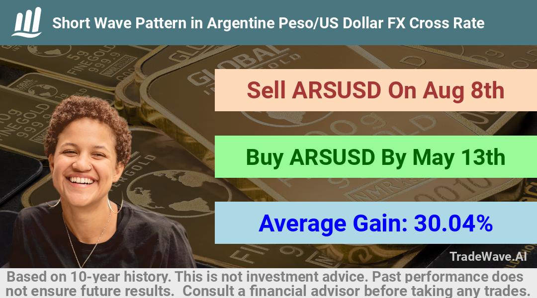 trade seasonals is a Seasonal Analytics Environment that helps inestors and traders find and analyze patterns based on time of the year. this is done by testing a date range for a financial instrument. Algoirthm also finds the top 10 opportunities daily. tradewave.ai