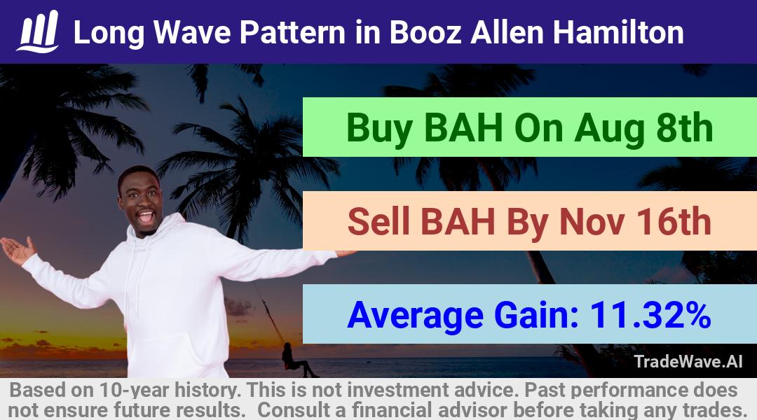 trade seasonals is a Seasonal Analytics Environment that helps inestors and traders find and analyze patterns based on time of the year. this is done by testing a date range for a financial instrument. Algoirthm also finds the top 10 opportunities daily. tradewave.ai