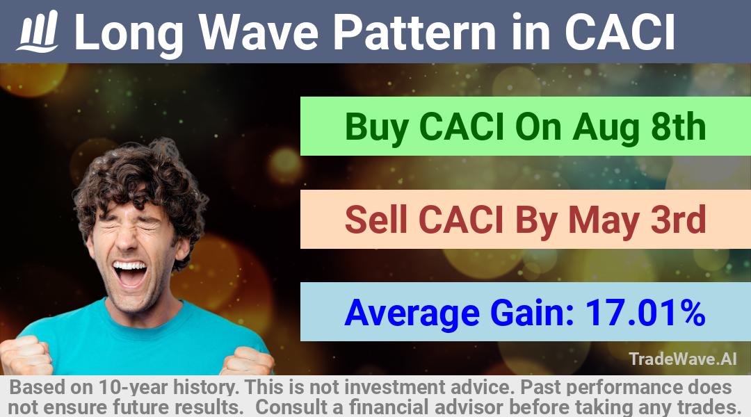 trade seasonals is a Seasonal Analytics Environment that helps inestors and traders find and analyze patterns based on time of the year. this is done by testing a date range for a financial instrument. Algoirthm also finds the top 10 opportunities daily. tradewave.ai