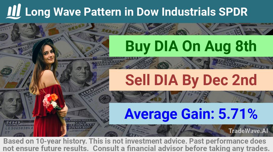 trade seasonals is a Seasonal Analytics Environment that helps inestors and traders find and analyze patterns based on time of the year. this is done by testing a date range for a financial instrument. Algoirthm also finds the top 10 opportunities daily. tradewave.ai