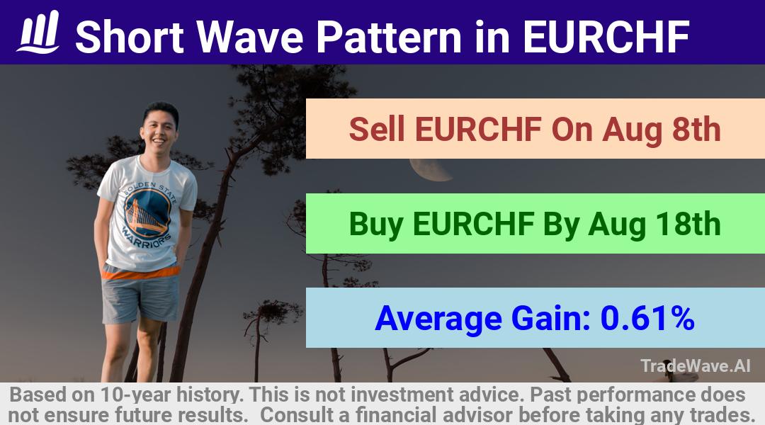 trade seasonals is a Seasonal Analytics Environment that helps inestors and traders find and analyze patterns based on time of the year. this is done by testing a date range for a financial instrument. Algoirthm also finds the top 10 opportunities daily. tradewave.ai