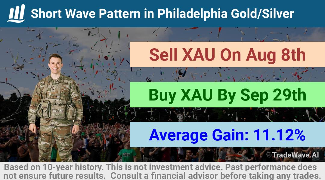 trade seasonals is a Seasonal Analytics Environment that helps inestors and traders find and analyze patterns based on time of the year. this is done by testing a date range for a financial instrument. Algoirthm also finds the top 10 opportunities daily. tradewave.ai