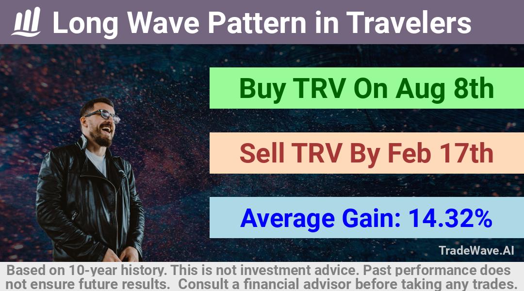 trade seasonals is a Seasonal Analytics Environment that helps inestors and traders find and analyze patterns based on time of the year. this is done by testing a date range for a financial instrument. Algoirthm also finds the top 10 opportunities daily. tradewave.ai