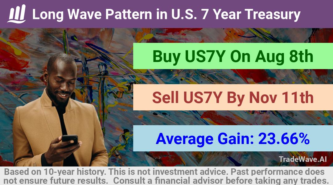 trade seasonals is a Seasonal Analytics Environment that helps inestors and traders find and analyze patterns based on time of the year. this is done by testing a date range for a financial instrument. Algoirthm also finds the top 10 opportunities daily. tradewave.ai