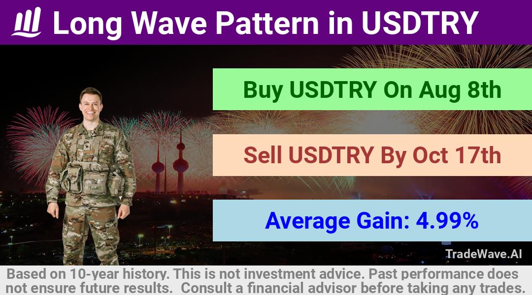 trade seasonals is a Seasonal Analytics Environment that helps inestors and traders find and analyze patterns based on time of the year. this is done by testing a date range for a financial instrument. Algoirthm also finds the top 10 opportunities daily. tradewave.ai