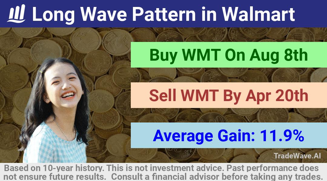 trade seasonals is a Seasonal Analytics Environment that helps inestors and traders find and analyze patterns based on time of the year. this is done by testing a date range for a financial instrument. Algoirthm also finds the top 10 opportunities daily. tradewave.ai