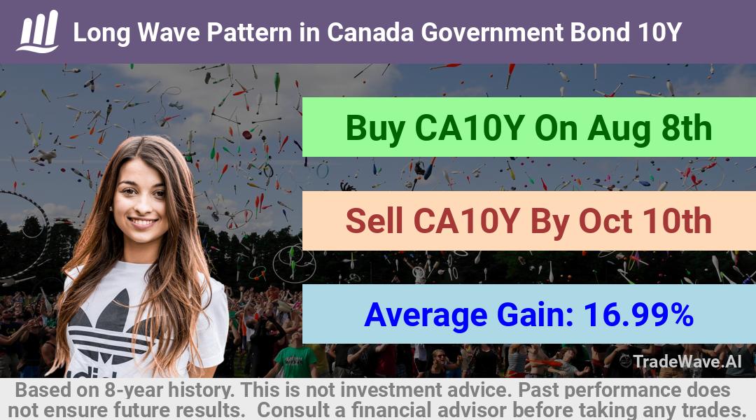 trade seasonals is a Seasonal Analytics Environment that helps inestors and traders find and analyze patterns based on time of the year. this is done by testing a date range for a financial instrument. Algoirthm also finds the top 10 opportunities daily. tradewave.ai