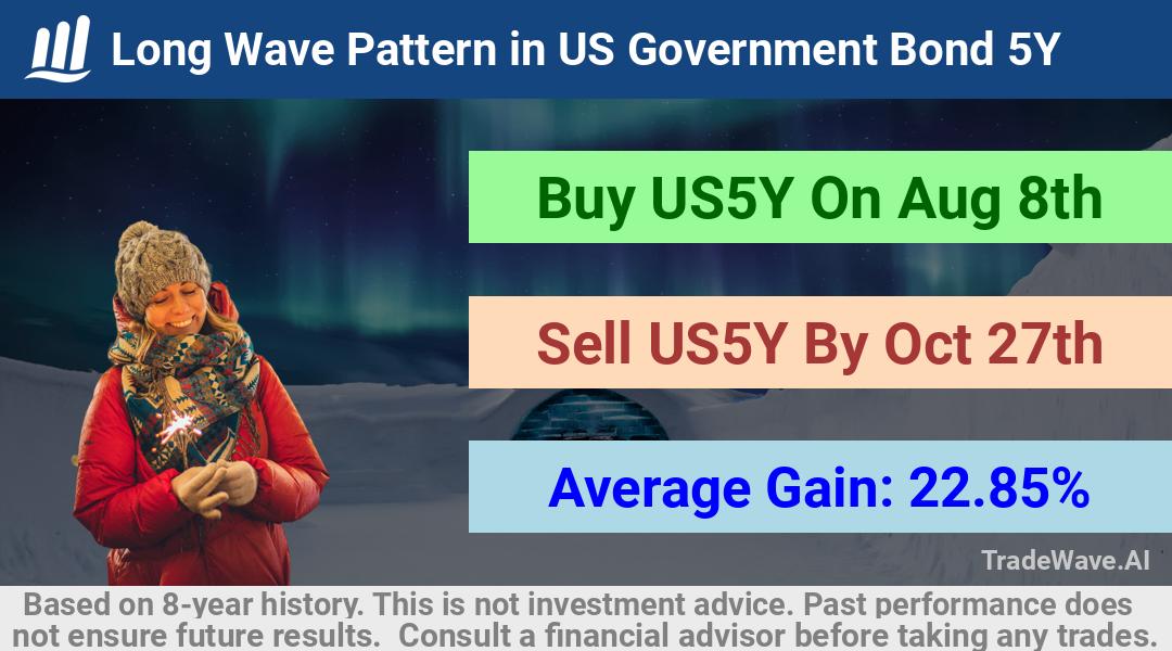 trade seasonals is a Seasonal Analytics Environment that helps inestors and traders find and analyze patterns based on time of the year. this is done by testing a date range for a financial instrument. Algoirthm also finds the top 10 opportunities daily. tradewave.ai